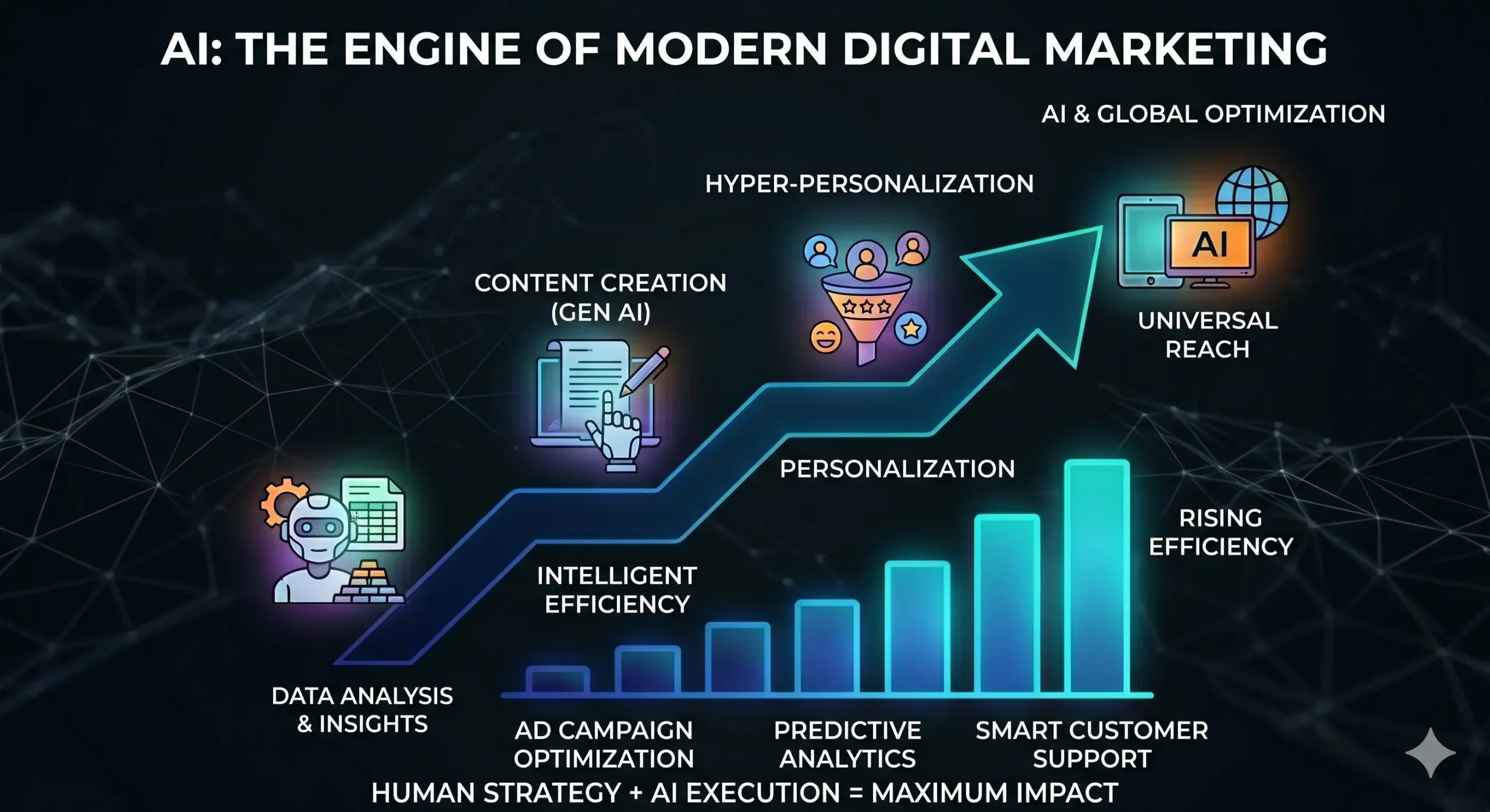 Infographic showing AI as the engine of modern digital marketing, featuring a growth chart with key elements like data analysis, content creation, hyper-personalization, and universal reach.